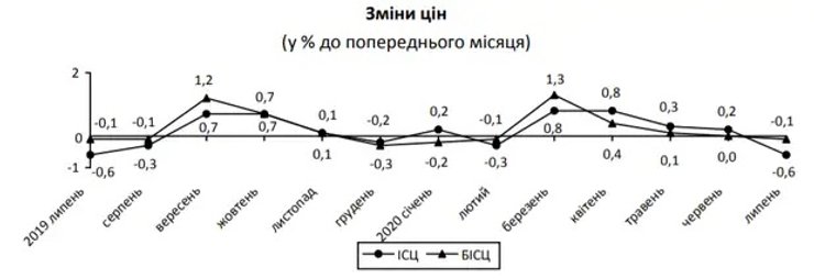 динамика потребительских цен