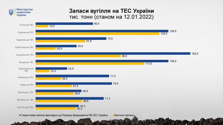 Запасы уголь