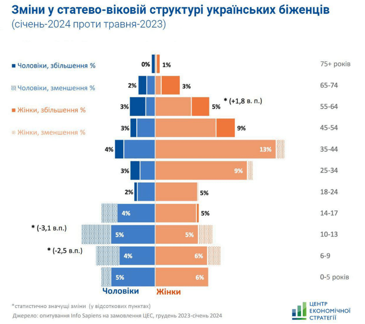 Половозрастная структура украинских беженцев в Украине
