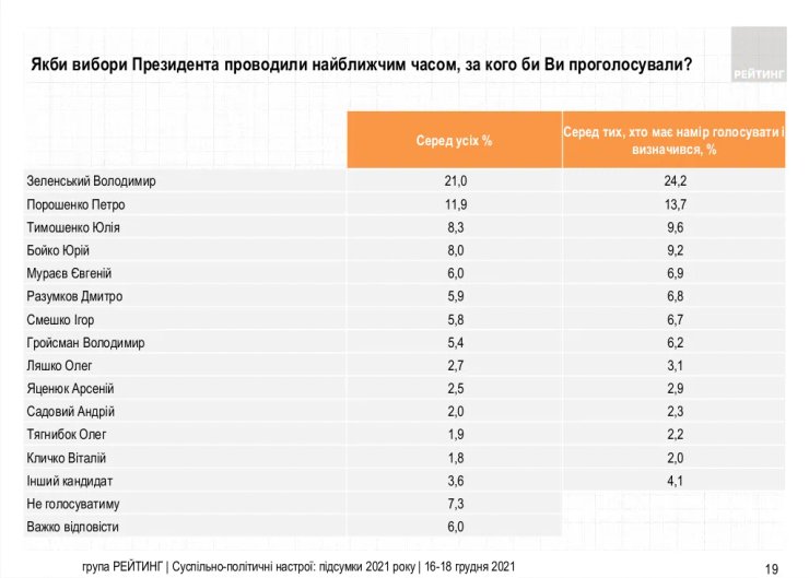 Президентский рейтинг