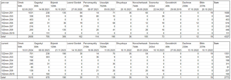 российская артиллерия, сау в рф, хранение в артиллерии