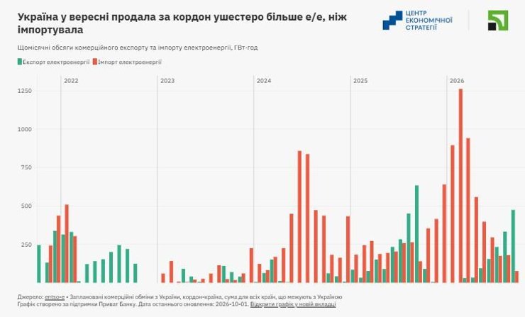 Коммерческие операции с Украиной, пограничные страны, общая сумма для всех стран, граничащих с Украиной