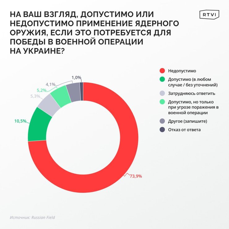 россияне, ядерное оружие