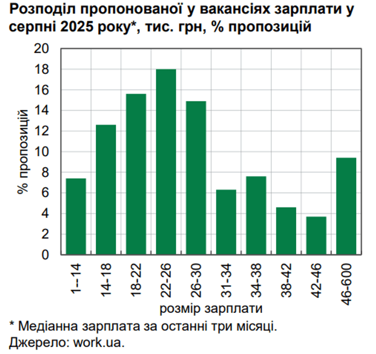 Медіанна зарплата за останні місяці