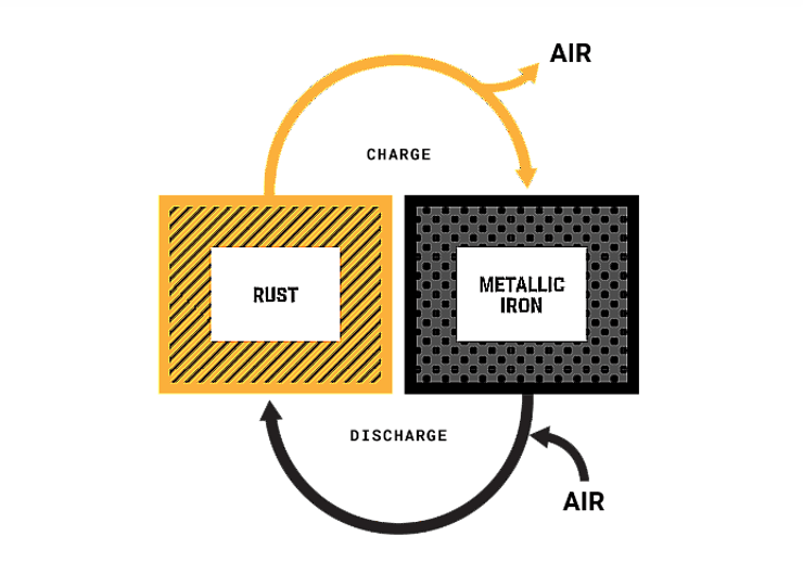 Form Energy, железо-воздушные батареи, литиевые батареи, возобоновляемая энергия