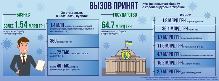 инфографика кто финансирует борьбу с коронавирусом в Украине