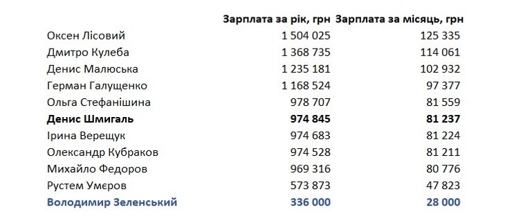 Е-декларування 2024, зарплата Зеленського, зарплата Шмигаля