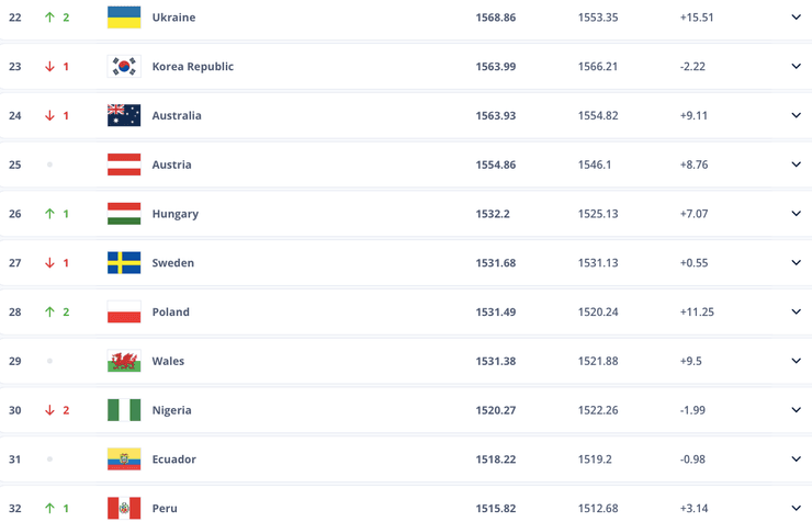 фіфа рейтинг Румунії