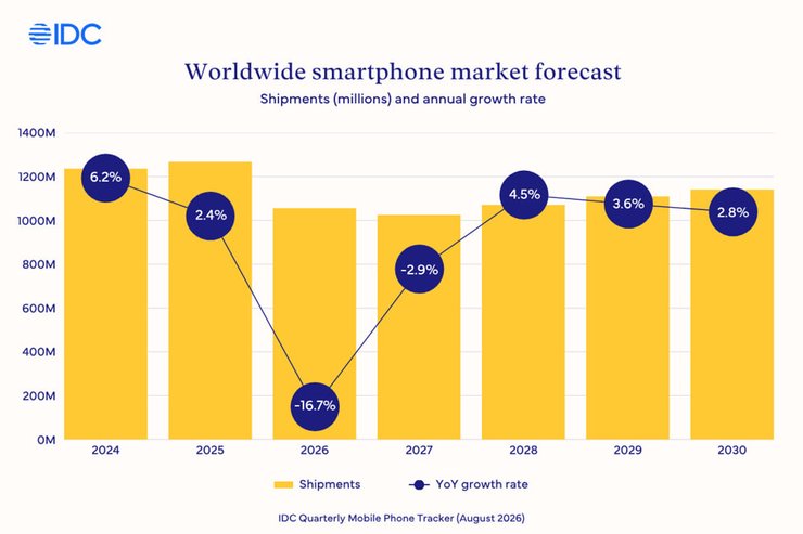 Прогноз світового ринку смартфонів на 2024–2030 роки