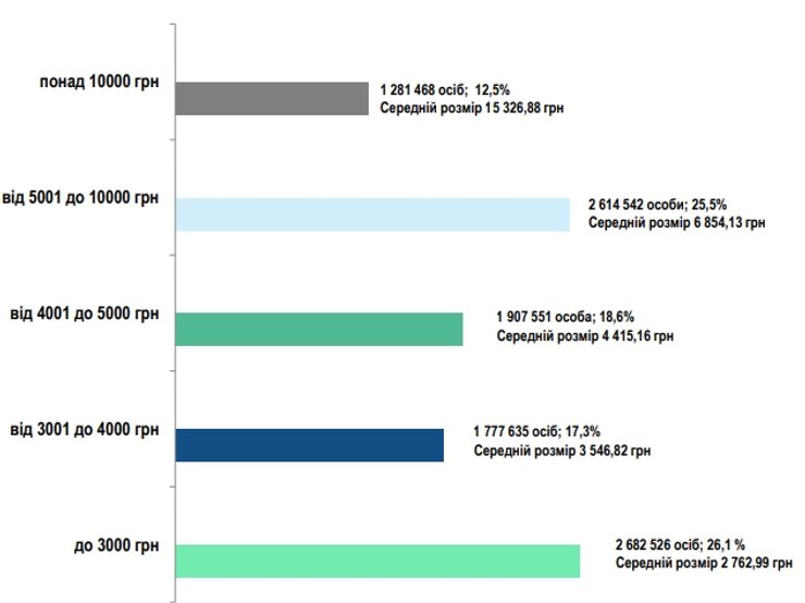 Інфографіка розміру пенсій в Україні