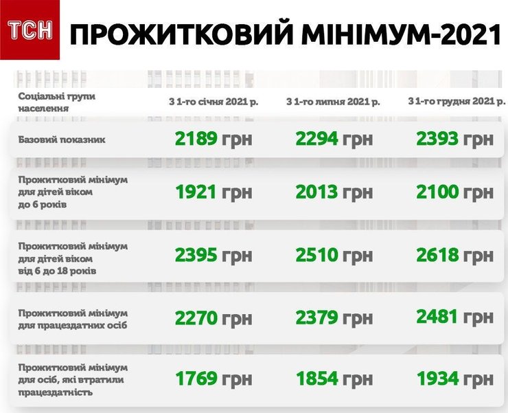 прожиточный минимум, 2021, закон, таблица, инфографика