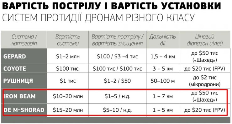 Лазерные установки ПВО стоят дороже, чем традиционные