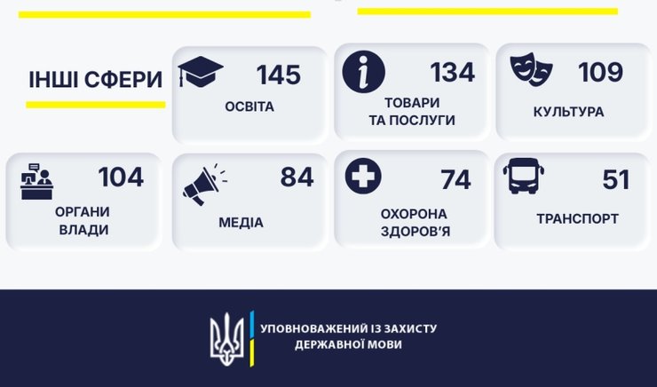 Отрасли, в которых нарушался закон о языке