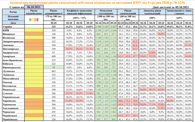 эпидемическая ситуация, регионы, 6 октября