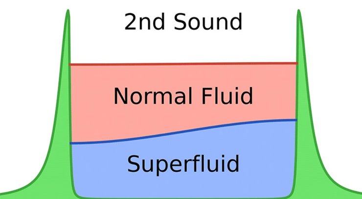 тепло, второй звук, физика, сверхетекучее вещество