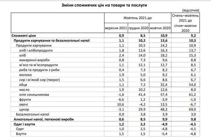 Инфляция на потребительском рынке в октябре выросла на 0,9%
