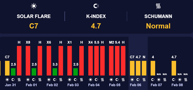 Магнітні бурі в лютому