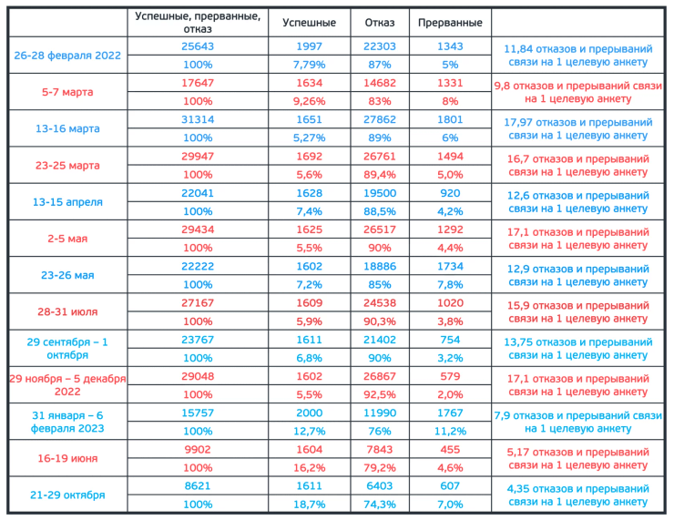 Статистика отказов в опросе россиян