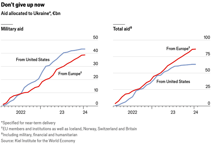 помощь Украине, военная помощь
