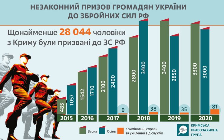 армія, призов, Крим