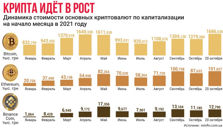 криптовалюта, инвестиции в крипту, как правильно инвестировать в криптовалюту