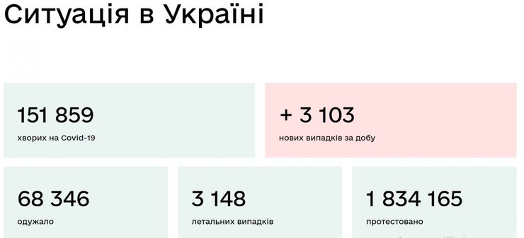 covid19, коронавирус, статистика, Украина