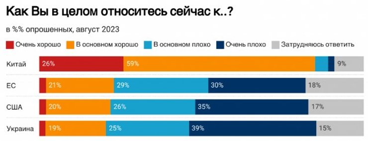 Результати опитування "Левада-центр"