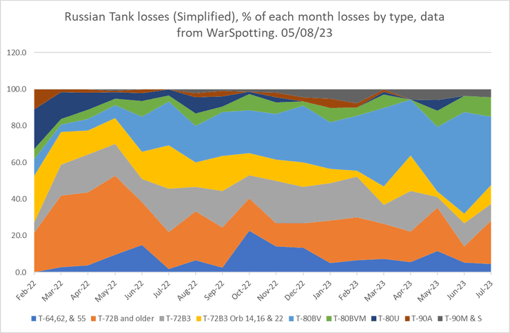 втрати російьских танків