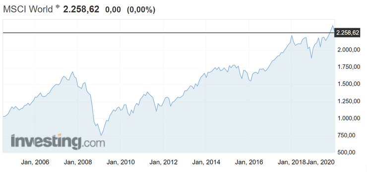 динамика индекса msci