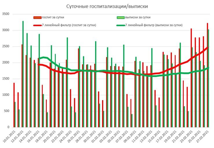 коронавирус, covid-19, статистика, сводка, госпитализации, выписки