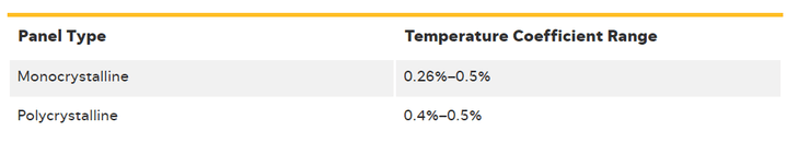 Температурный коэфициент солнечных панелей
