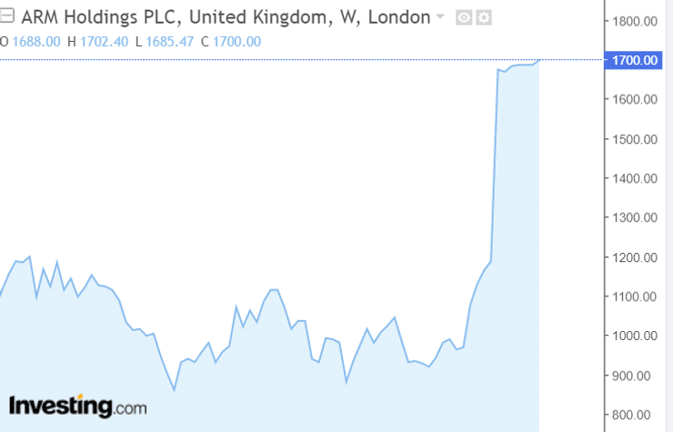 Динамика акций ARM за последние семь дней