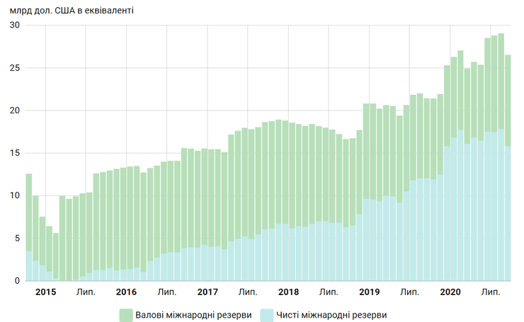 Динамика международных резервов