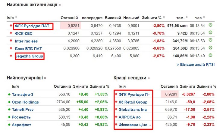Котировка акций российских компаний