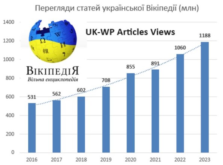 Википедия 2023, Украинская википедия, 2023
