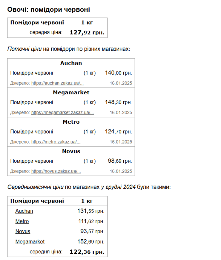ціна на помідори, вартість помідорів, скільки коштують помідори, Мінфін