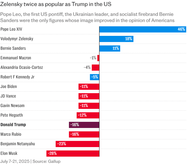 опитування США Зеленський
