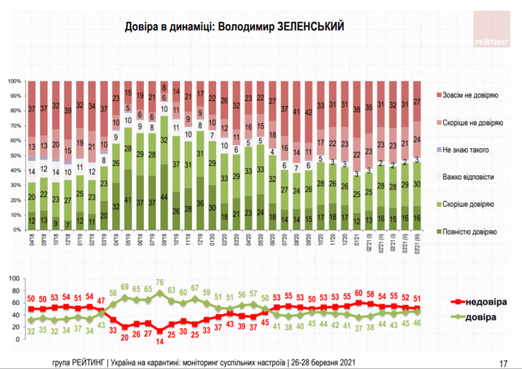 рейтинг, доверие, политики, зеленский, гройсман, кличко