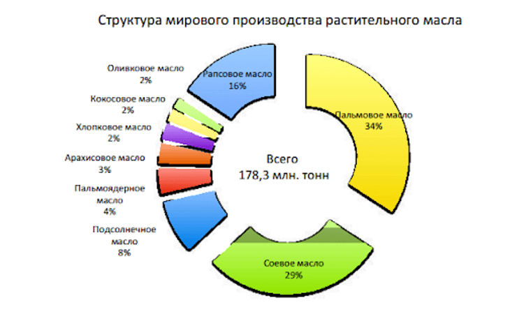 структура мирового производства растительного масла