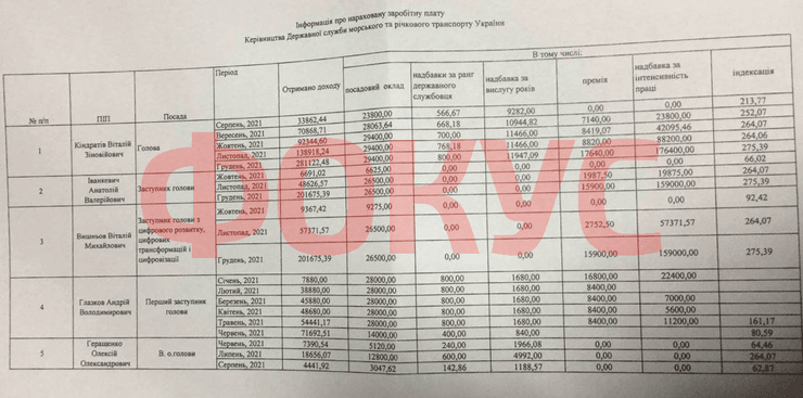 Зарплата Виталия Киндратива за 2021-й год