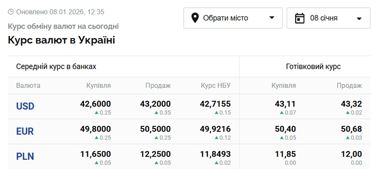 Общая картина по курсам валют на 8 января