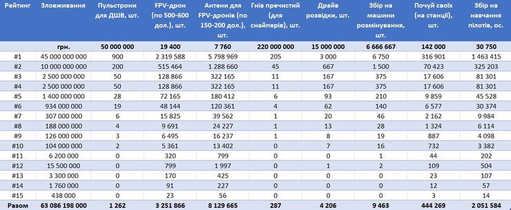 Коррупция в Украине , FPV-дроны, пульстроны, расследования, рейтинг Фокуса