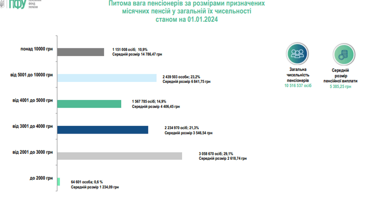 підвищення пенсії в Україні, у кого найвищі пенсії, розмір пенсії в Україні, пенсії 2024, новини про пенсії у 2024 році, максимальні пенсії,