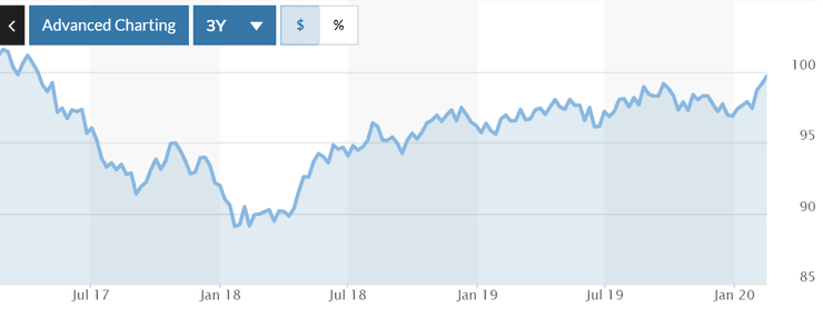 динамика курса доллара по отношению к шести валютам