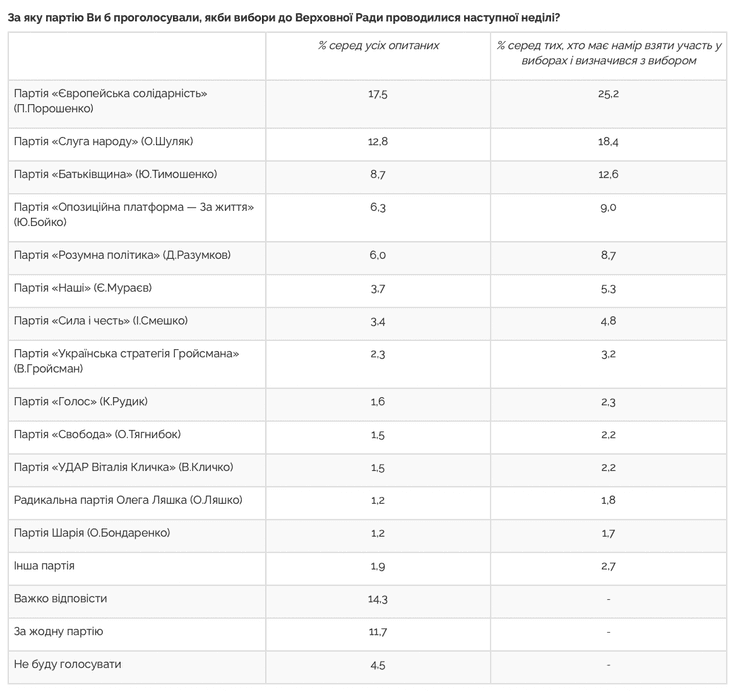Европейская солидарность, Слуга народа, рейтинг партий, рейтинг партий украина 2022, рейтинг верховная рада, рейтинг слуга народа, рейтинг европейская солидарность