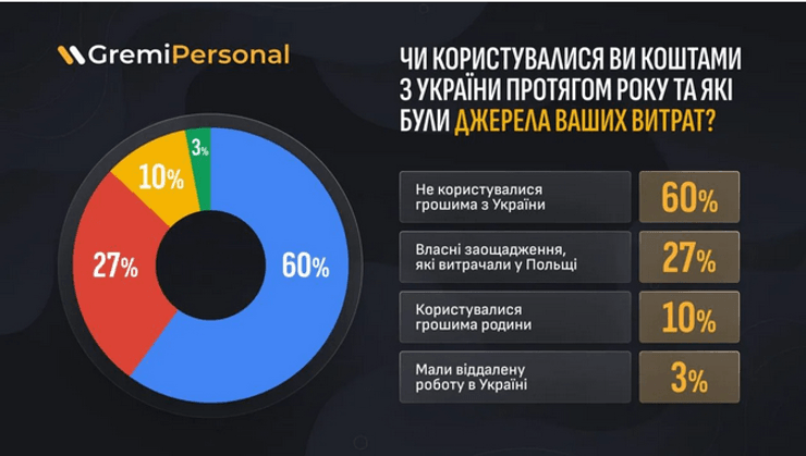 Деяким українцям у Польщі почали урізати витрати