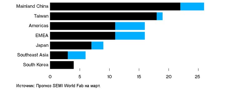 завод чипы, производство чипов прогноз