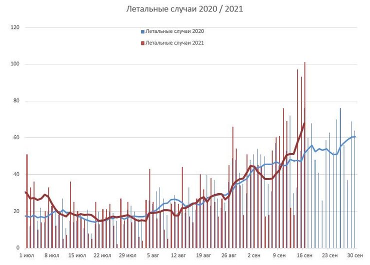 летальные случаи, график, коронавирус