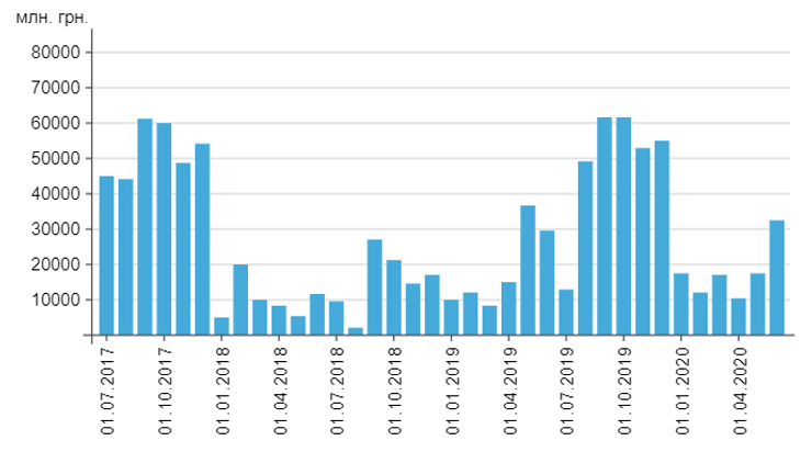 Динамика остатков на ЕКС 