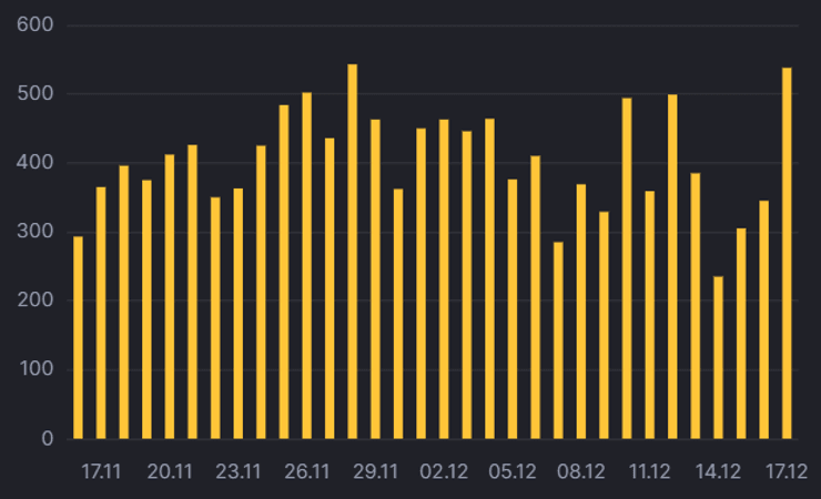 Динамика заболеваемости ковидом в Николаевской области